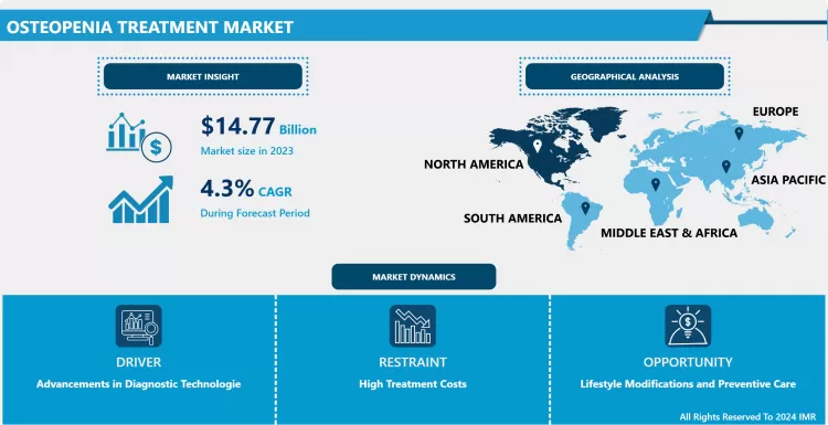 Osteopenia Treatment Market - In-Deep Analysis Focusing On Market Share