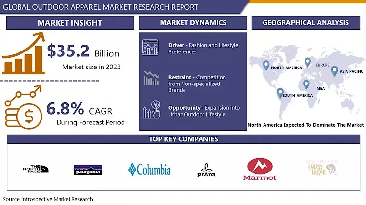 Outdoor Apparel Market Size, Share & Global Industry Analysis 2032