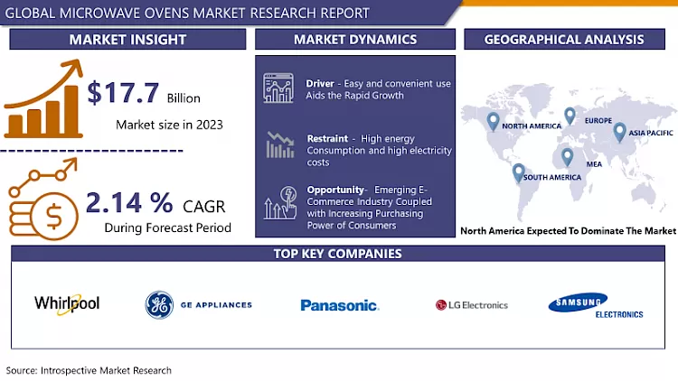 Microwave Ovens Market Growth Report 2024-2032