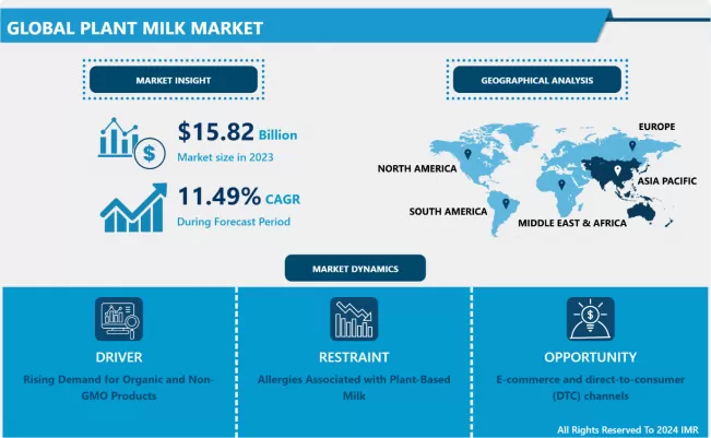 Plant Milk Market - Comprehensive Study Report With Recent Trends By 2024-2032