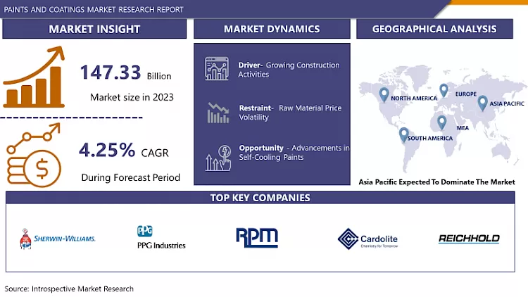 Paint & Coatings Market Industry Analysis And Forecast (2024-2032)