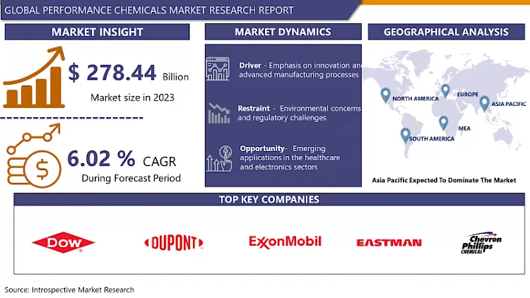 Performance Chemicals Market-Latest Advancement And Analysis 2032