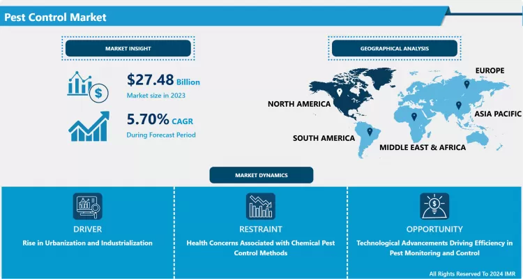 Pest Control Market Size & Upcoming Industry Trends 2032