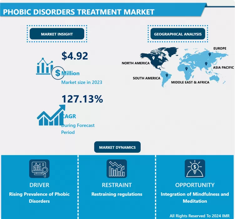 Phobic Disorders Treatment Market - Demand & Developments