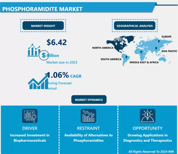 Phosphoramidite Market: Global Size & Industry Growth Outlook