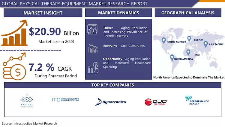 Physical Therapy Equipment Market | Latest Advancement And Analysis 2032