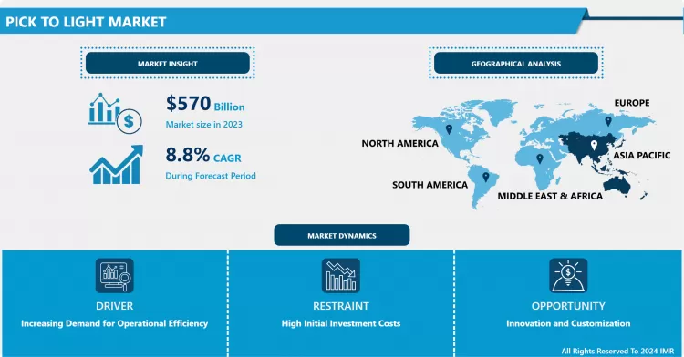Pick To Light Market - Overview And Outlook By Growth