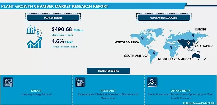 Plant Growth Chamber Market - Overview And Outlook By Potential Growth