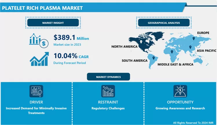 Platelet Rich Plasma Market - Current Analysis By Share