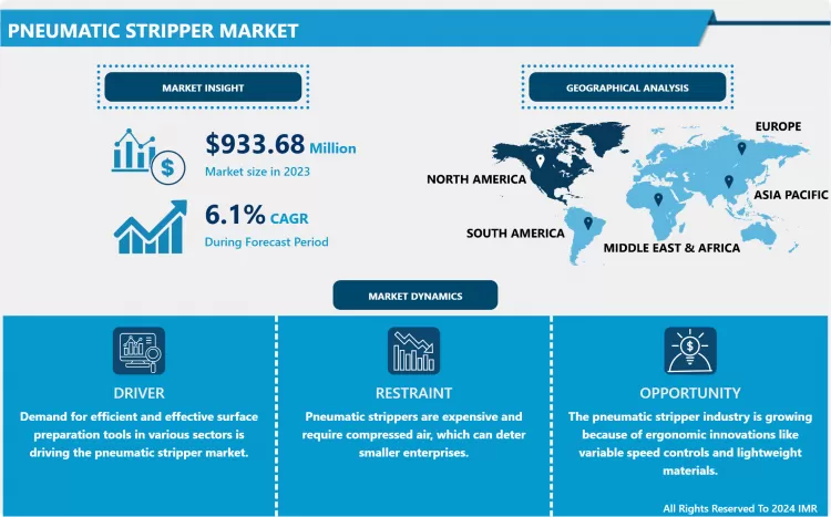 Pneumatic Stripper Market - Growth Trends & Industry Analysis