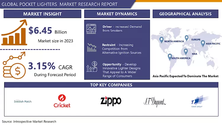 Pocket Lighters Market | Comprehensive Study Report Analysis