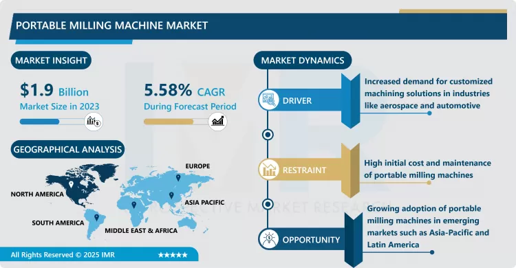 Portable Milling Machine Market - Comprehensive Study Report & Recent Trends 2024-2032