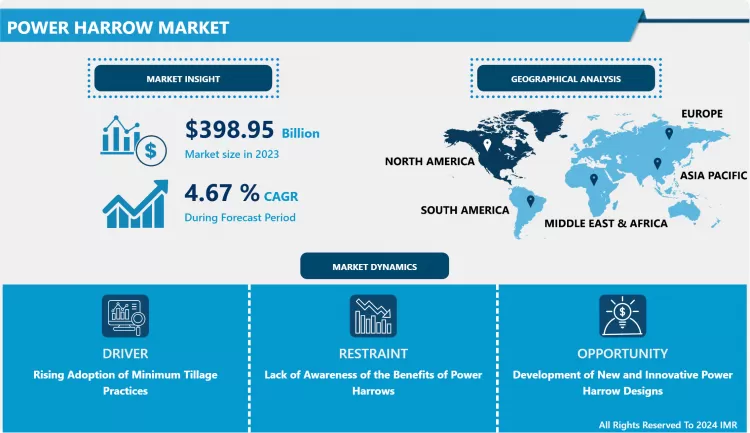 Power Harrow Market - Overview & Outlook By Potential Growth