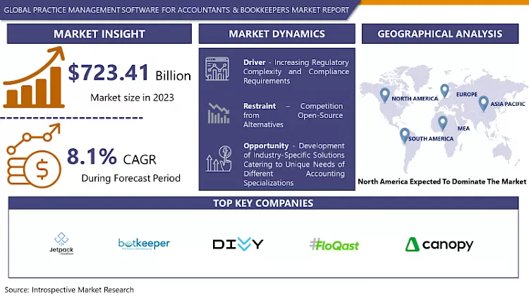 Practice Management Software For Accountants & Bookkeepers Market