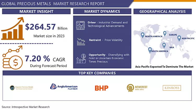 Precious Metals Market: Global Outlook & Market Dynamics