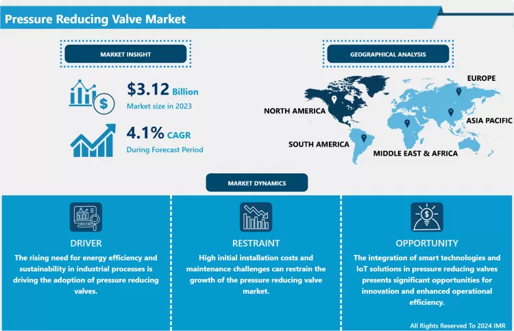 Pressure Reducing Valve Market - Analysis & Recent Trends