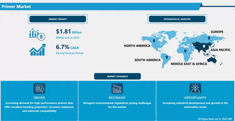 Primer Market - Global Industry Growth And Trend Analysis