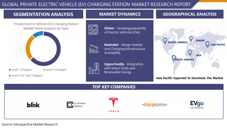 Private Electric Vehicle (EV) Charging Station Market-Latest Advancement And Industry Analysis