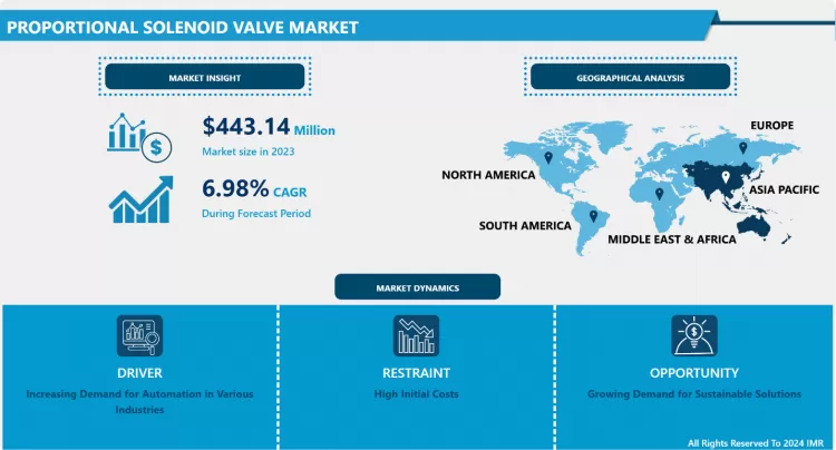 Proportional Solenoid Valve Market - Global Demand & Analysis