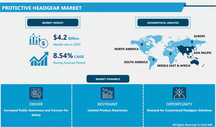 Protective Headgear Market - Size, Share & Industry Trends