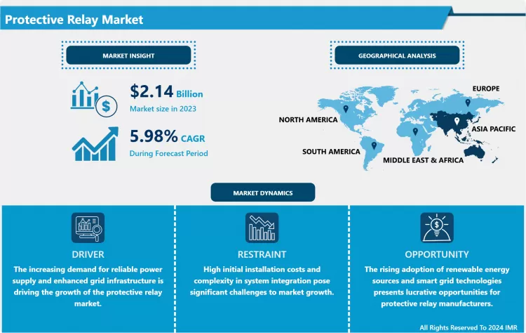 Protective Relay Market - Overview And Potential Growth Size
