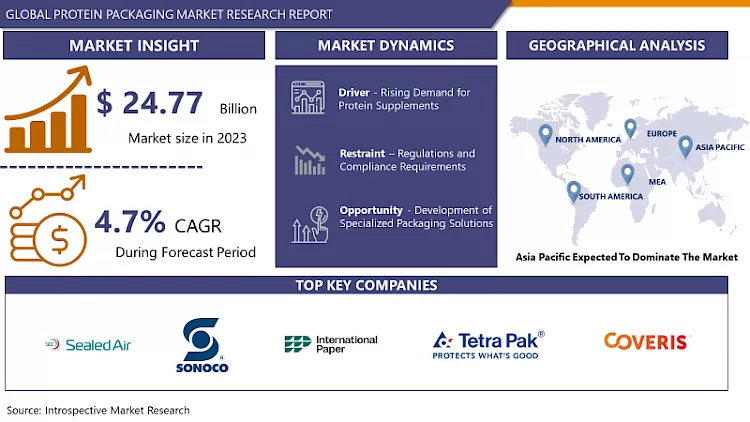 Protein Packaging Market - Global Size & Upcoming Industry Trends