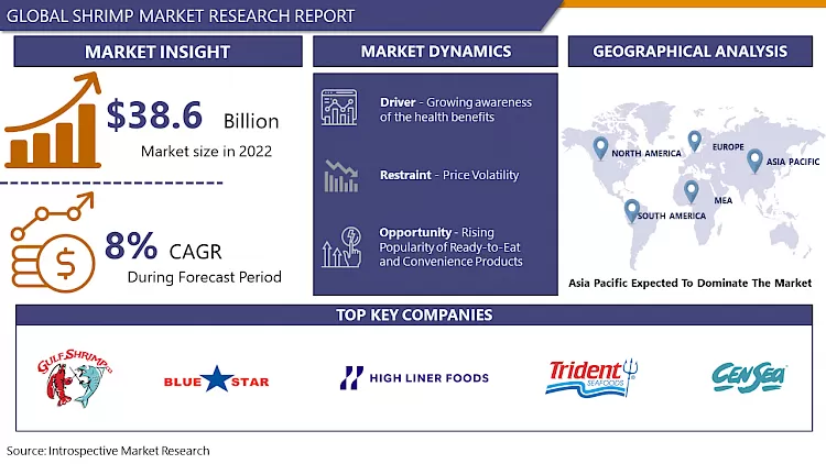 Shrimp Market - Size, Share & Outlook Growth Industry Trends