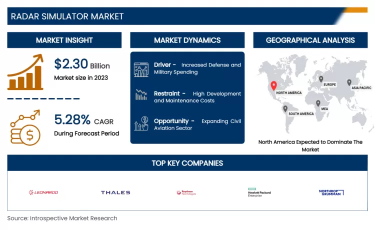 Radar Simulator Market: Advancement & Industry Analysis
