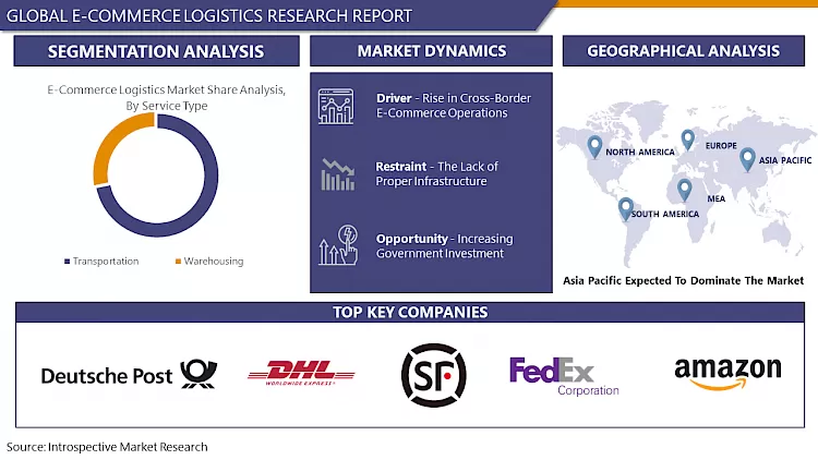 E-commerce Logistics Market - Global Size, Share & Industry Trends 2024-2032
