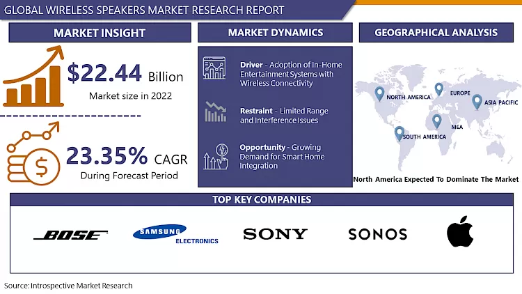 Wireless Speakers Market-Global Size & Upcoming Industry Trends