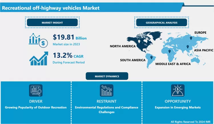 Recreational Off-highway Vehicles Market - Latest Analysis And Forecast (2024-2032)