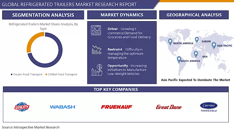 Refrigerated Trailers Market-Global Size & Upcoming Industry Trends
