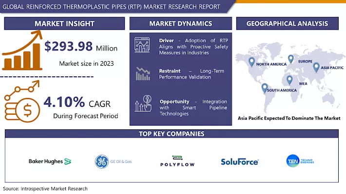 Reinforced Thermoplastic Pipes (RTP) Market - Latest Report Highlights Market Growth