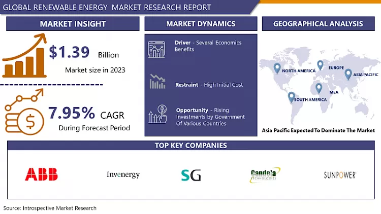 Renewable Energy Market- Comprehensive Study Report