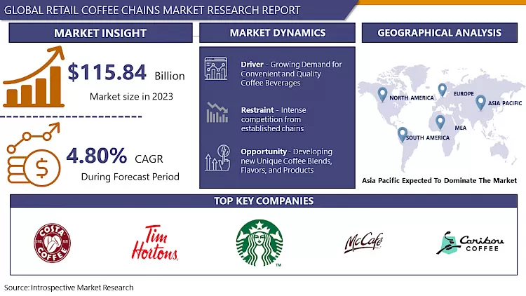 Retail Coffee Chains Market - Global Demand & Analysis (2024-2032)