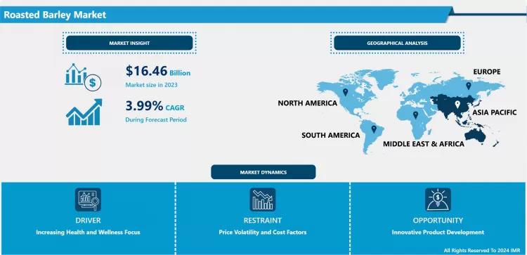 Roasted Barley Market - Global Size, Share & Industry Trends