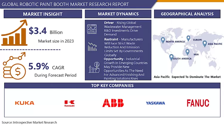 Robotic Paint Booth Market- In Deep Analysis Focusing On Market Share (2024- 2032)