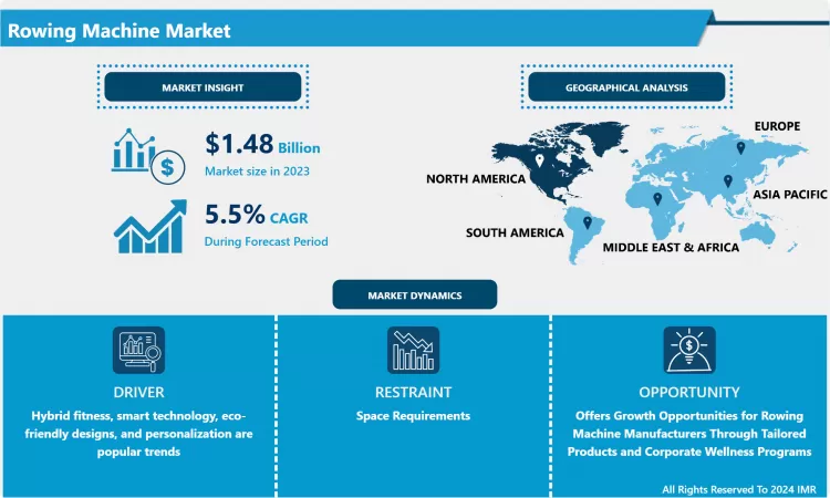 Rowing Machine Market: Global Growth & Trend Analysis