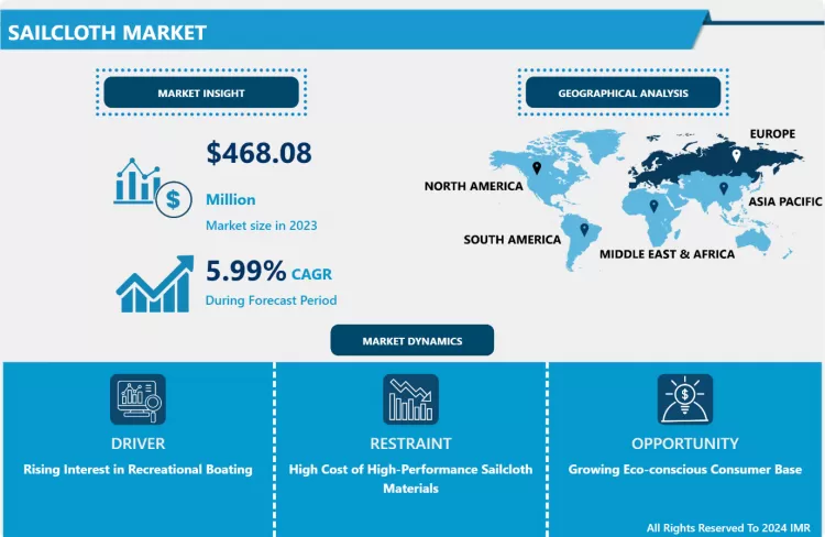 Sailcloth Market - Comprehensive Study Report With Recent Trends