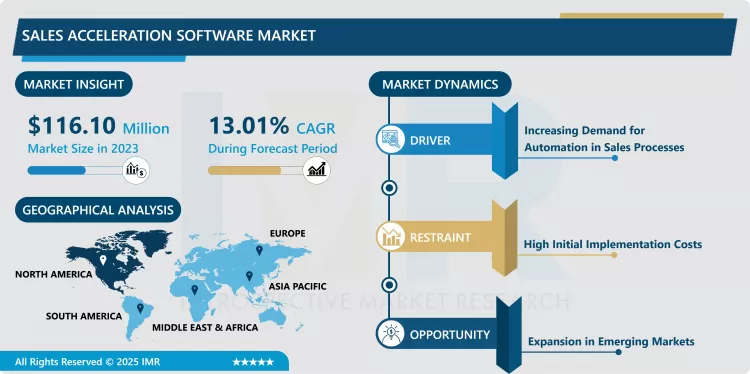 Sales Acceleration Software Market - Global Size, Share & Industry Trends 2024-2032