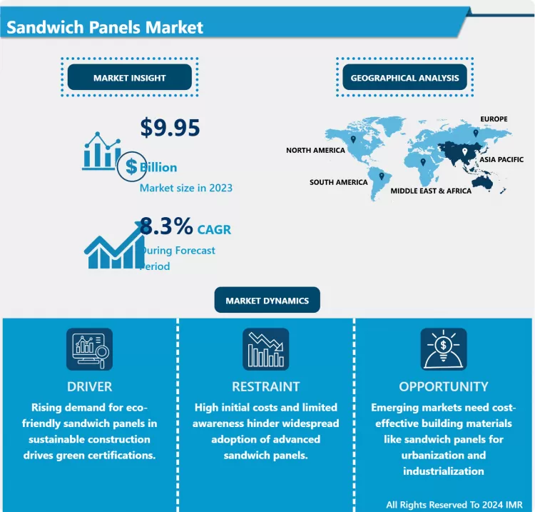 Sandwich Panels Market-Global Industry Growth And Trend Analysis