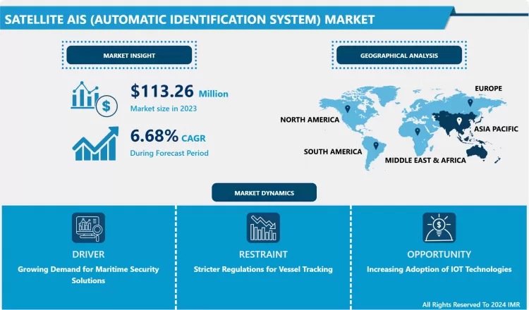 Satellite AIS (Automatic Identification System) Market Size