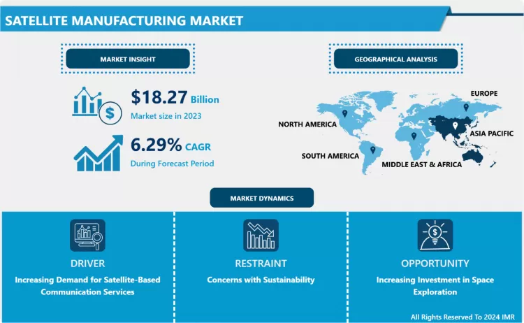 Satellite Manufacturing Market Recent Trends & Developments