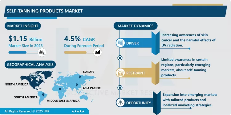 Self-Tanning Products Market - Size & Upcoming Industry Trends 2024-2032