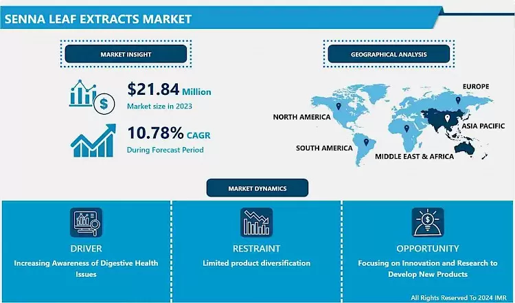 Senna Leaf Extracts Market - Size, Share & Industry Trends