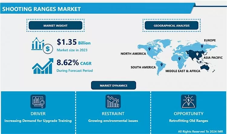 Shooting Ranges Market-Current Analysis By Market Share