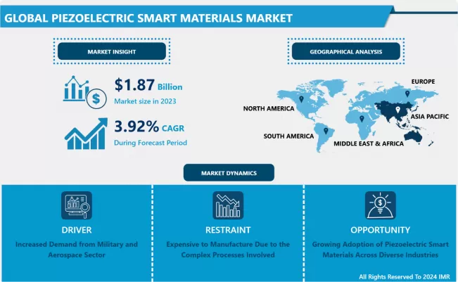 Piezoelectric Smart Materials Market - Comprehensive Study Report & Recent Trends 2024-2032