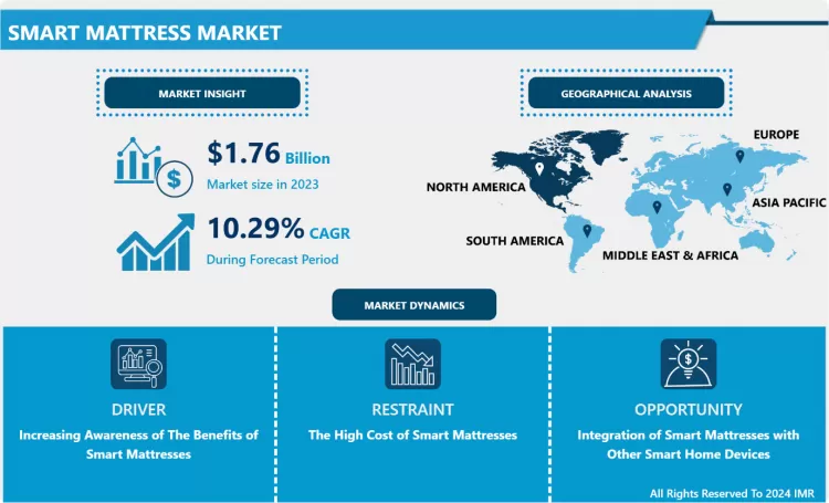 Smart Mattress Market Overview And Outlook By Potential Growth