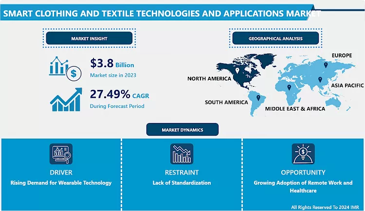 Smart Clothing And Textile Technologies And Applications Market- Current Analysis