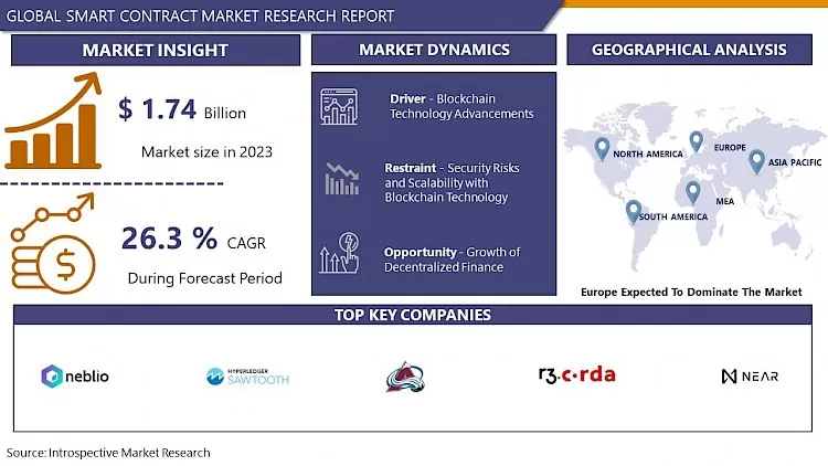 Smart Contract Market Dynamics Opportunities & Analysis By 2032
